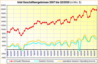 Intel Geschäftsergebnisse 2007 bis Q2/2020